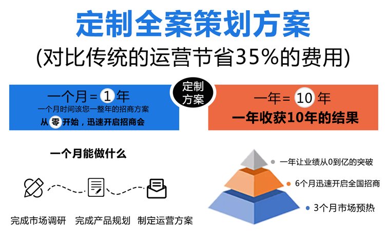 企业招商策划服务品牌营销策划商业模式策划招商加盟策划